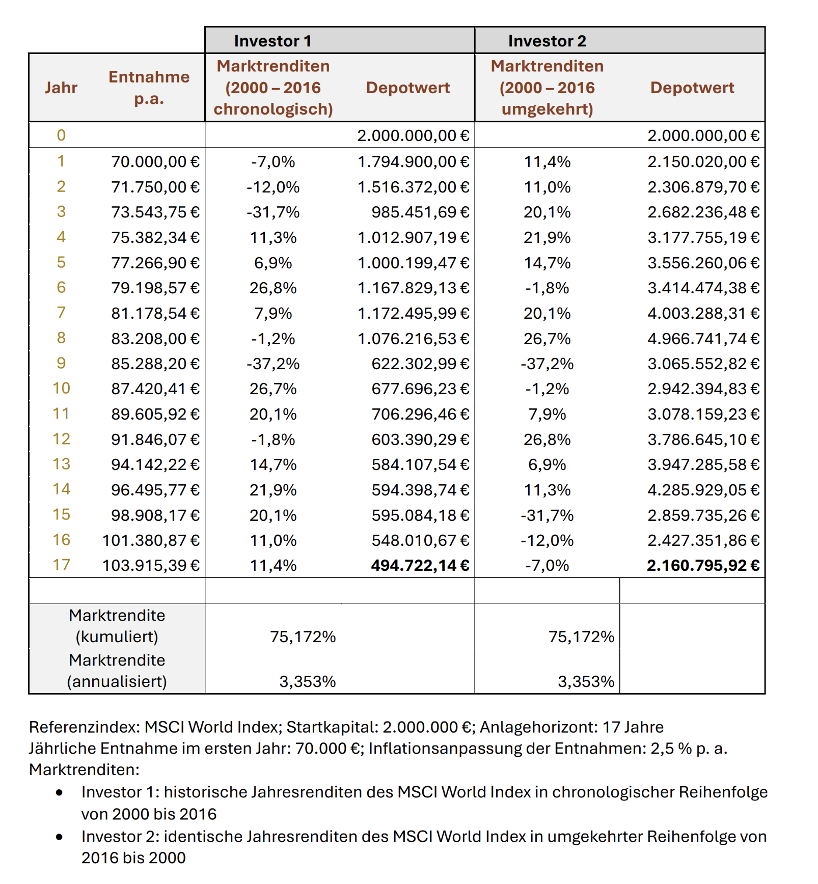 Beispielrechnung zum Sequence of Return Risk