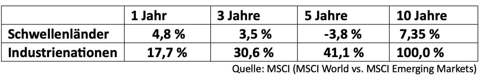 Grafik Schwellenl&auml;nder vs MSCI World