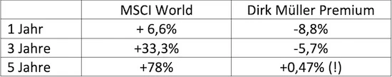 Wertentwicklung Fonds Dirk Müller vs. MSCI World Wertentwicklung Fonds Dirk Müller vs. MSCI World