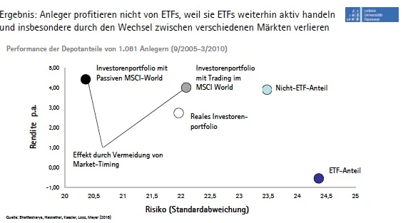 ETFs verleiten zu &uuml;berm&auml;&szlig;igem Handeln