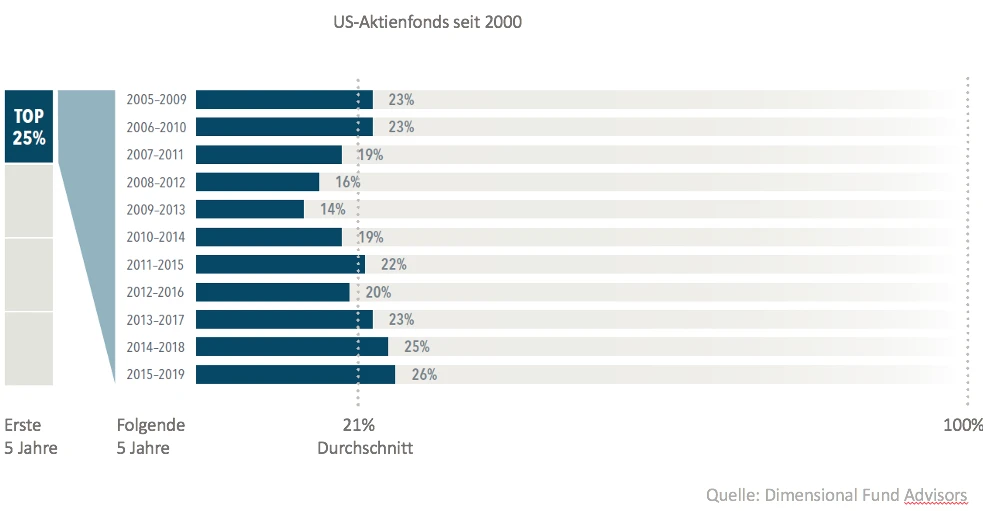 Erfolge aktiver Manager sind Zufall Erfolge aktiver Manager sind Zufall