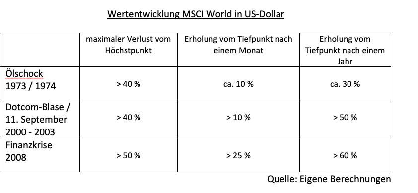 M&auml;rkte erholen sich meist sprunghaft