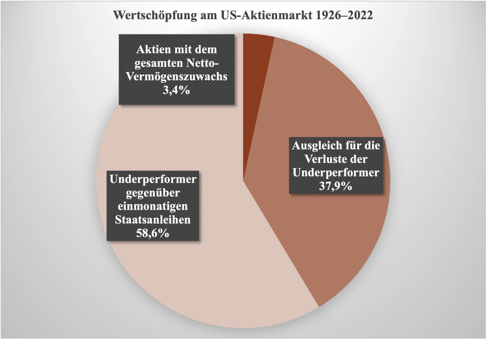 Wertschöpfung am US-Aktienmarkt 1926 bis 2022 auf Basis von Bessembinders Studie Grafik zur Wertschöpfung am US-Aktienmarkt 1926 bis 2022 auf Basis von Bessembinders Studie