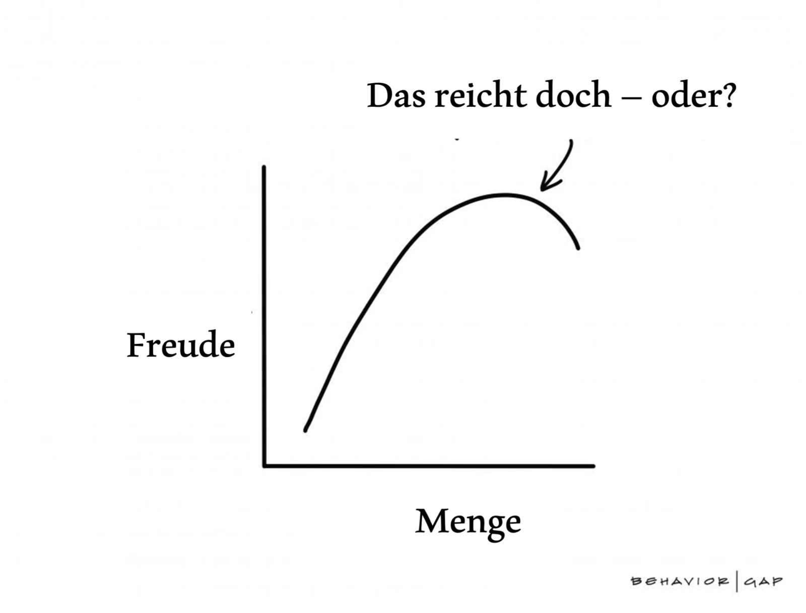 abnehmender Grenznutzen von Geld